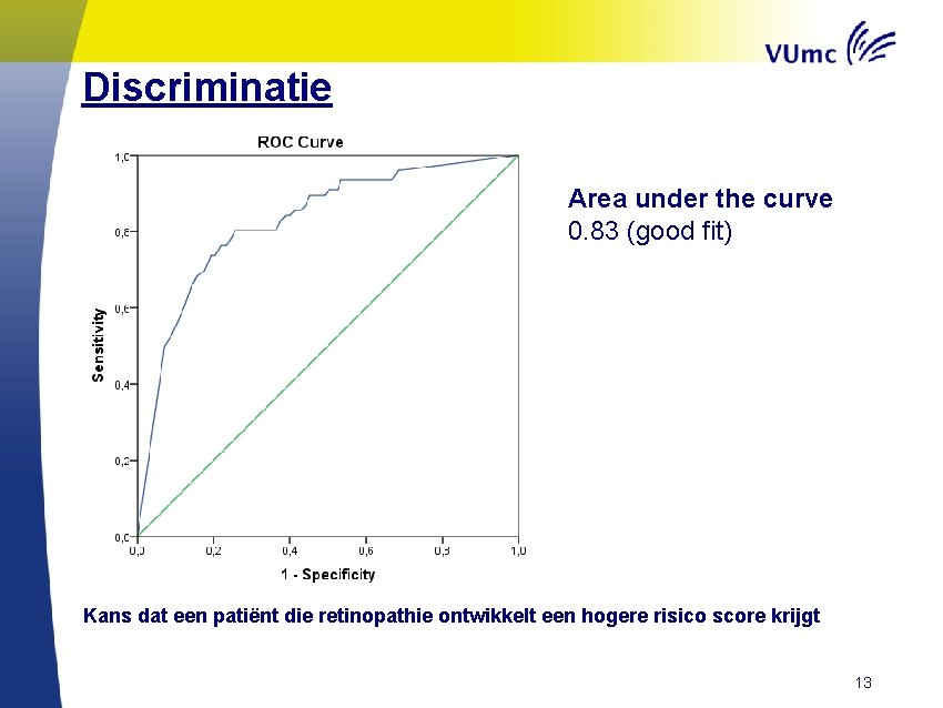 Discriminatie Area under the curve 0. 83 (good fit) Kans dat een patiënt die
