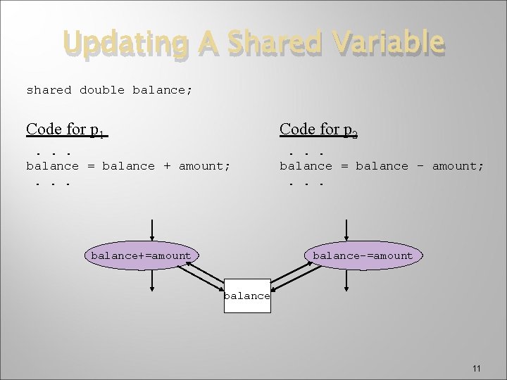 Updating A Shared Variable shared double balance; Code for p 1 Code for p