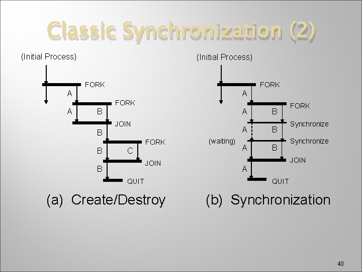 Classic Synchronization (2) (Initial Process) FORK A A FORK A B JOIN B FORK