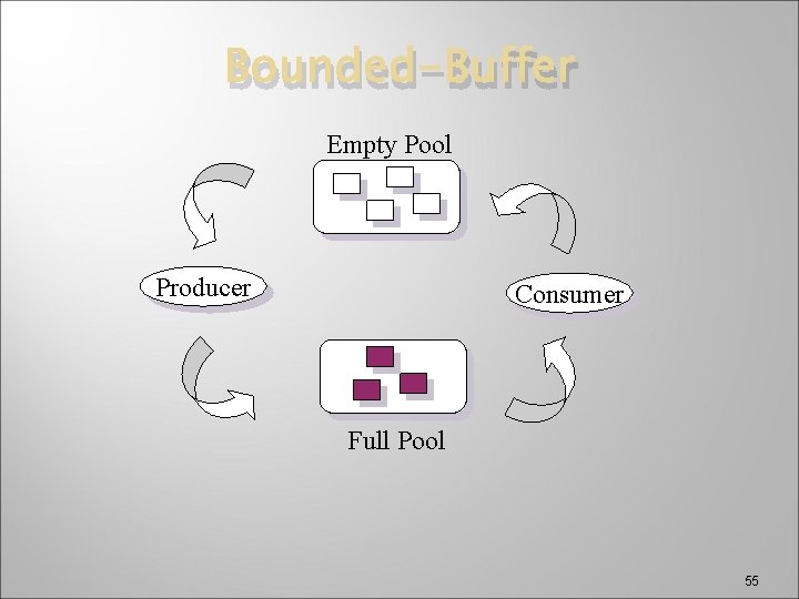 Bounded-Buffer Empty Pool Producer Consumer Full Pool 55 