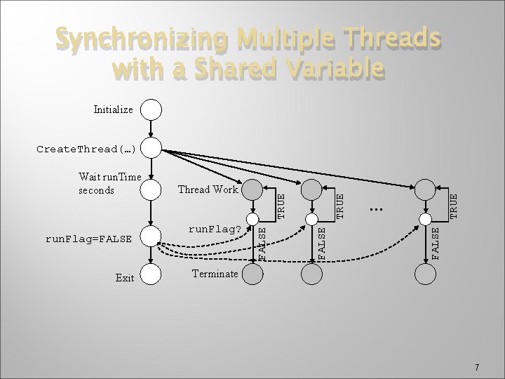 Synchronizing Multiple Threads with a Shared Variable Initialize Exit TRUE … FALSE run. Flag?