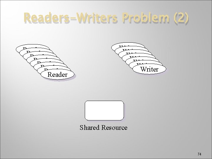 Readers-Writers Problem (2) Reader Reader Writer Writer Shared Resource 74 