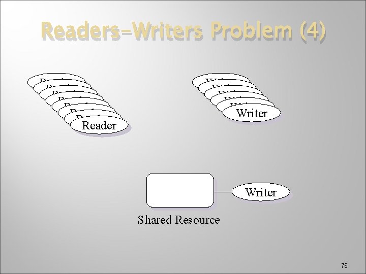 Readers-Writers Problem (4) Reader Reader Writer Writer Shared Resource 76 