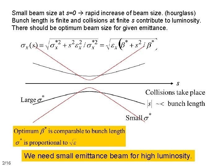 Small beam size at s=0 rapid increase of beam size. (hourglass) Bunch length is