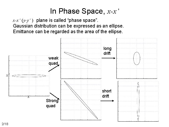 In Phase Space, x-x’ (y-y’ )　plane is called “phase space”. Gaussian distribution can be