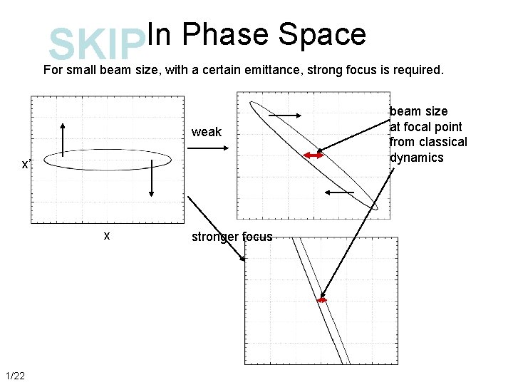 In Phase Space SKIP For small beam size, with a certain emittance, strong focus