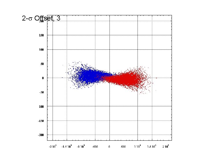 2 -s Offset, 3 