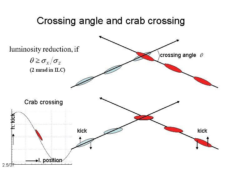Crossing angle and crab crossing angle q (2 mrad in ILC) h. kick Crab