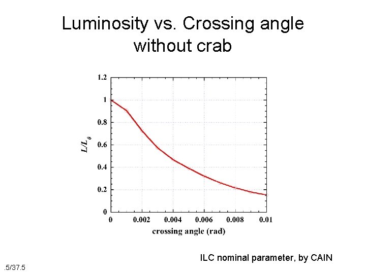 Luminosity vs. Crossing angle without crab ILC nominal parameter, by CAIN. 5/37. 5 