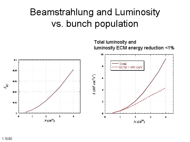Beamstrahlung and Luminosity vs. bunch population Total luminosity and luminosity ECM energy reduction <1%