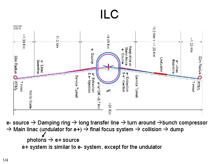 ILC e- source Damping ring long transfer line turn around bunch compressor Main linac