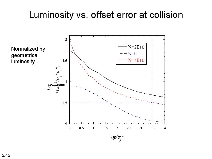 Luminosity vs. offset error at collision Normalized by geometrical luminosity 2/42 