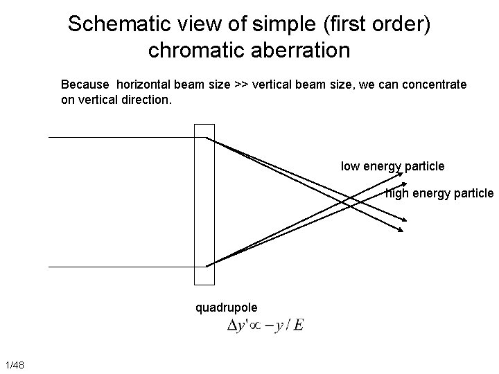 Schematic view of simple (first order) chromatic aberration Because horizontal beam size >> vertical