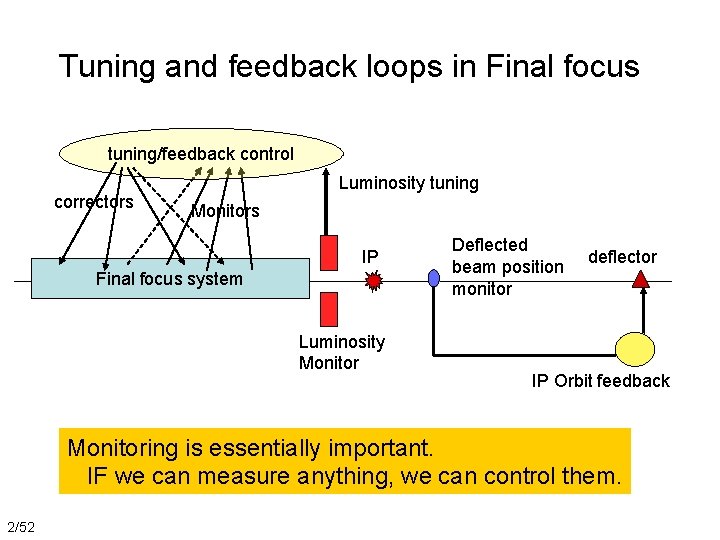 Tuning and feedback loops in Final focus tuning/feedback control correctors Luminosity tuning Monitors IP
