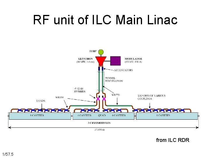 RF unit of ILC Main Linac from ILC RDR 1/57. 5 