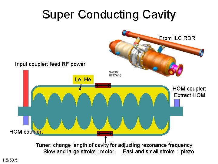 Super Conducting Cavity From ILC RDR Input coupler: feed RF power Le. He HOM