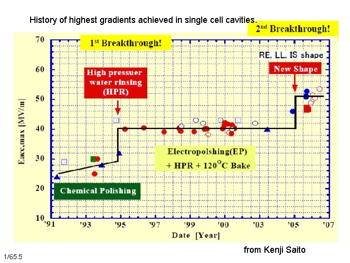 History of highest gradients achieved in single cell cavities. 1/65. 5 from Kenji Saito