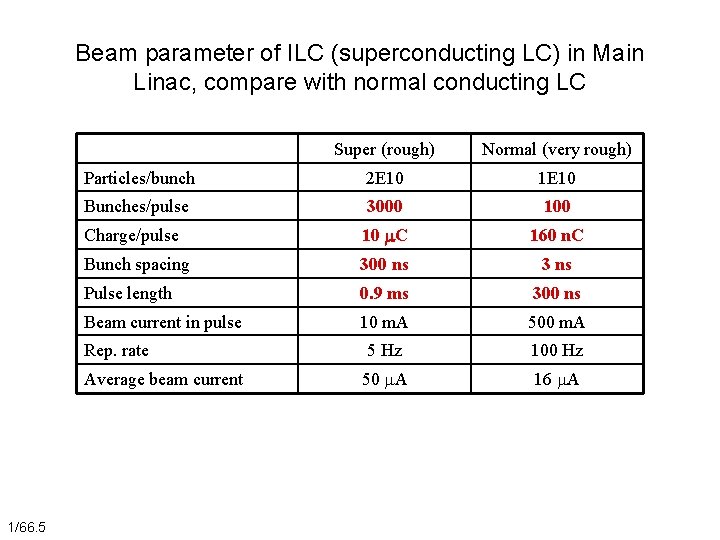 Beam parameter of ILC (superconducting LC) in Main Linac, compare with normal conducting LC