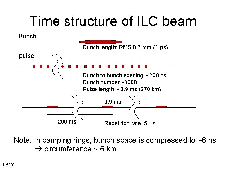 Time structure of ILC beam Bunch length: RMS 0. 3 mm (1 ps) pulse