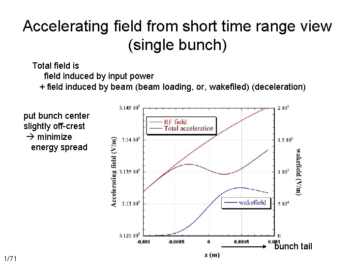 Accelerating field from short time range view (single bunch) Total field is field induced