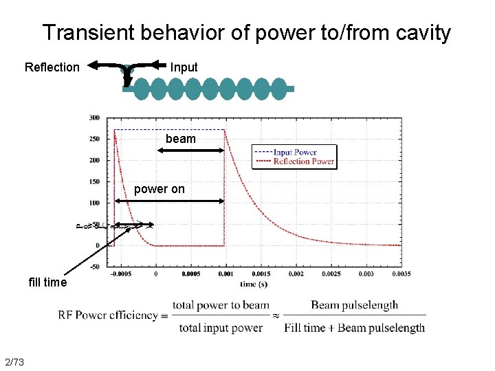 Transient behavior of power to/from cavity Reflection Input beam power on fill time 2/73
