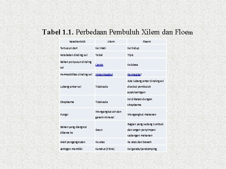 Tabel 1. 1. Perbedaan Pembuluh Xilem dan Floem Karakteristik Xilem Floem Tersusun dari Sel