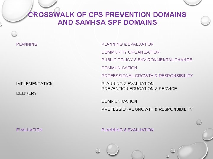 CROSSWALK OF CPS PREVENTION DOMAINS AND SAMHSA SPF DOMAINS PLANNING & EVALUATION COMMUNITY ORGANIZATION