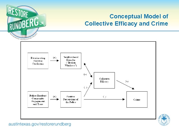 Conceptual Model of Collective Efficacy and Crime 