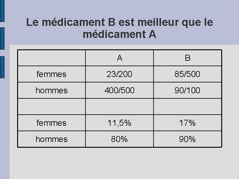 Le médicament B est meilleur que le médicament A A B femmes 23/200 85/500