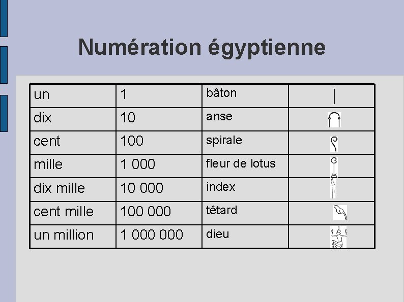 Numération égyptienne un 1 bâton dix 10 anse cent 100 spirale mille 1 000