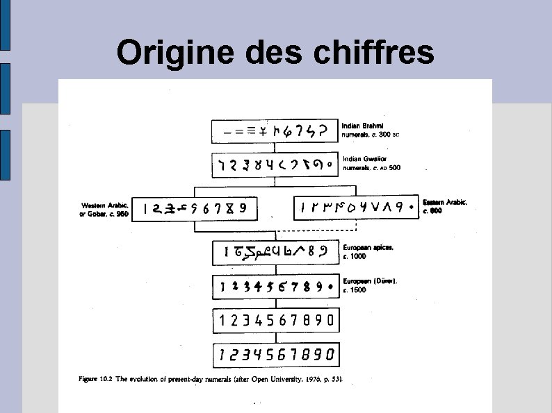 Origine des chiffres 