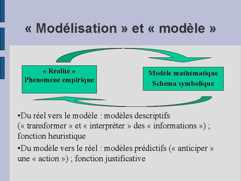  « Modélisation » et « modèle » « Réalité » Phénomène empirique Modèle