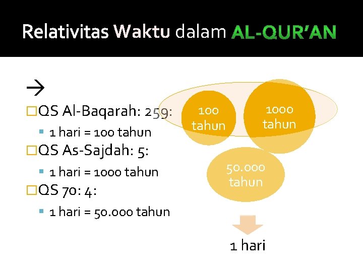 Relativitas Waktu dalam �QS Al-Baqarah: 259: 1 hari = 100 tahun �QS As-Sajdah: 5: