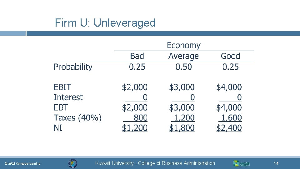 Firm U: Unleveraged © 2016 Cengage learning Kuwait University - College of Business Administration