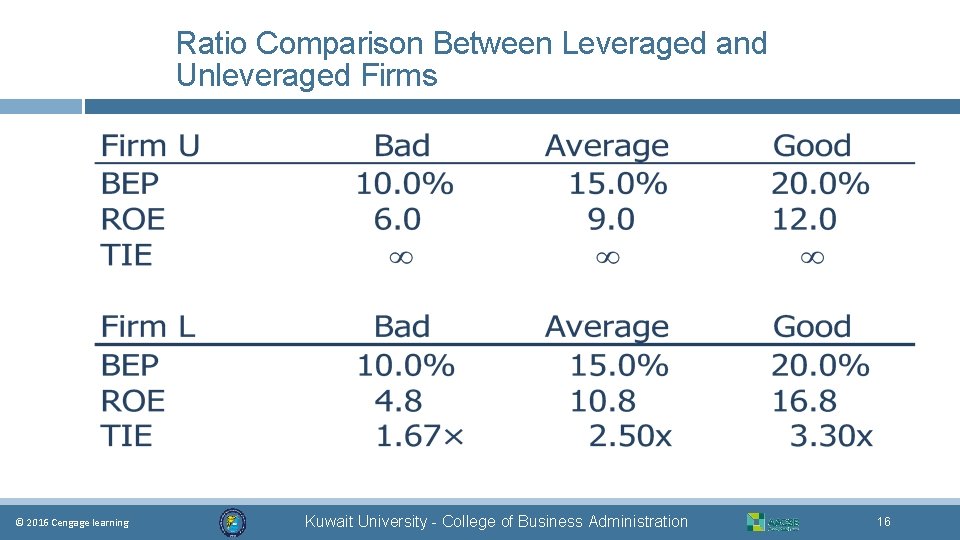 Ratio Comparison Between Leveraged and Unleveraged Firms © 2016 Cengage learning Kuwait University -