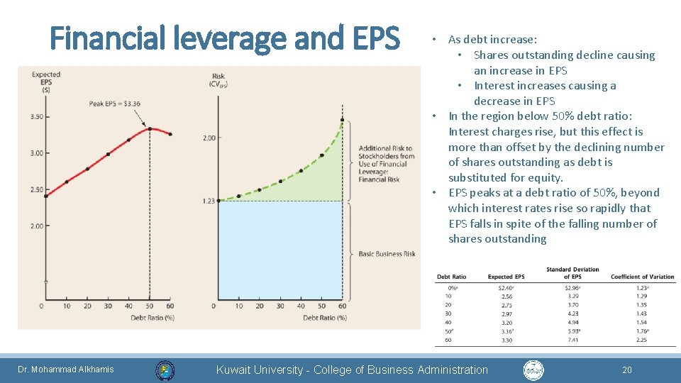 Financial leverage and EPS Dr. Mohammad Alkhamis • As debt increase: • Shares outstanding