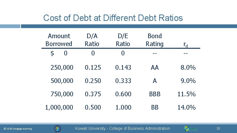 Cost of Debt at Different Debt Ratios © 2016 Cengage learning Amount Borrowed $