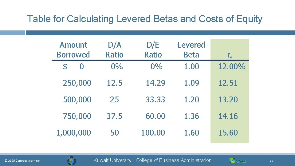 Table for Calculating Levered Betas and Costs of Equity Amount Borrowed $ 0 D/A