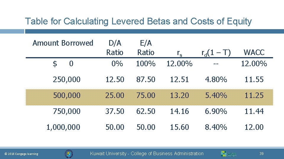 Table for Calculating Levered Betas and Costs of Equity Amount Borrowed D/A Ratio 0%