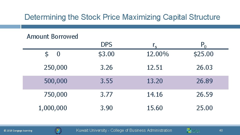 Determining the Stock Price Maximizing Capital Structure Amount Borrowed DPS $3. 00 rs 12.