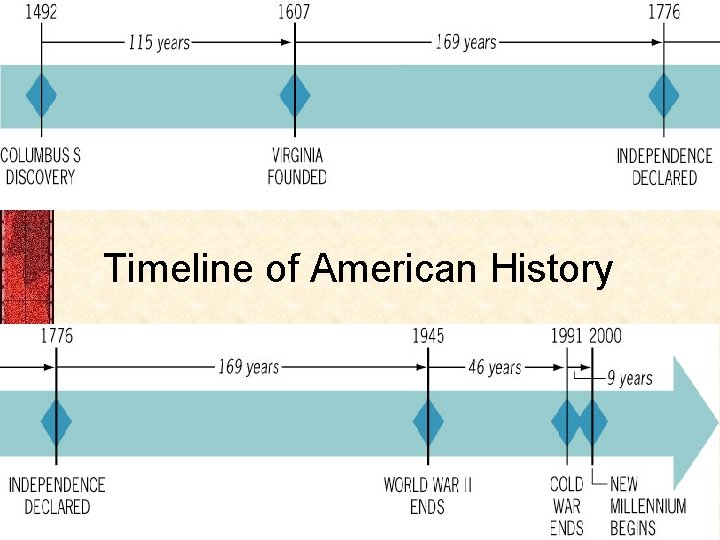 Timeline of American History Figure 1 -1 b p 5 
