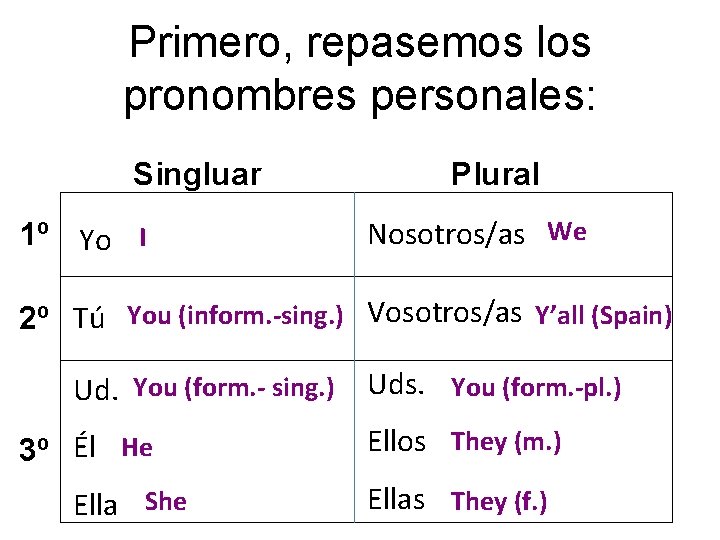 Primero, repasemos los pronombres personales: Singluar 1º Yo I Plural Nosotros/as We 2º Tú