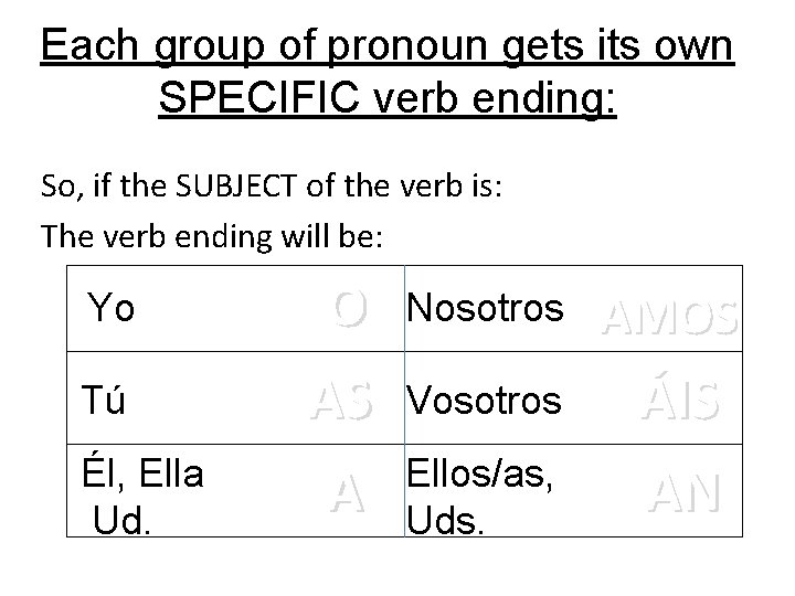 Each group of pronoun gets its own SPECIFIC verb ending: So, if the SUBJECT