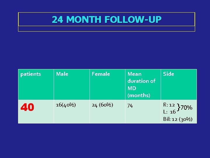 24 MONTH FOLLOW-UP patients Male Female Mean duration of MD (months) Side 40 16(40%)