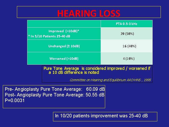HEARING LOSS PTA 0. 5 -3 k. Hz Improved (>10 d. B)* * In