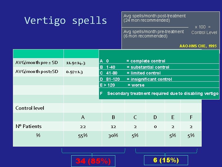 Avg spells/month post-treatment (24 mon recommended) Vertigo spells Avg spells/month pre-treatment (6 mon recommended)