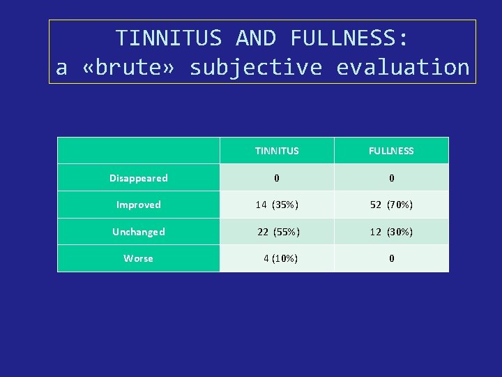 TINNITUS AND FULLNESS: a «brute» subjective evaluation TINNITUS FULLNESS Disappeared 0 0 Improved 14