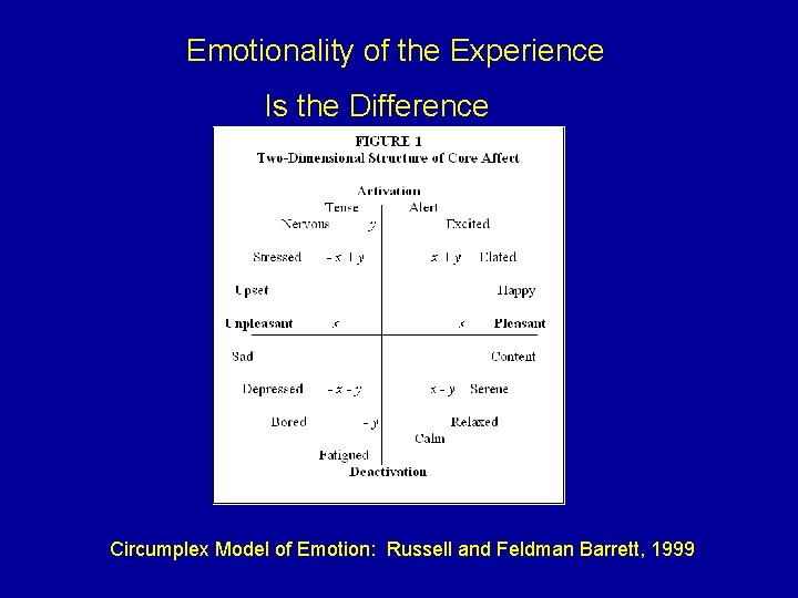 Emotionality of the Experience Is the Difference Circumplex Model of Emotion: Russell and Feldman