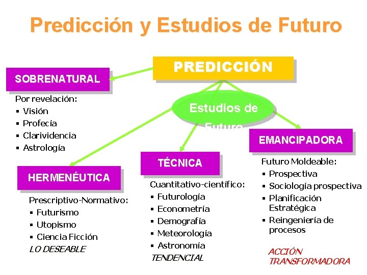 Predicción y Estudios de Futuro SOBRENATURAL Por revelación: § Visión § Profecía PREDICCIÓN Estudios