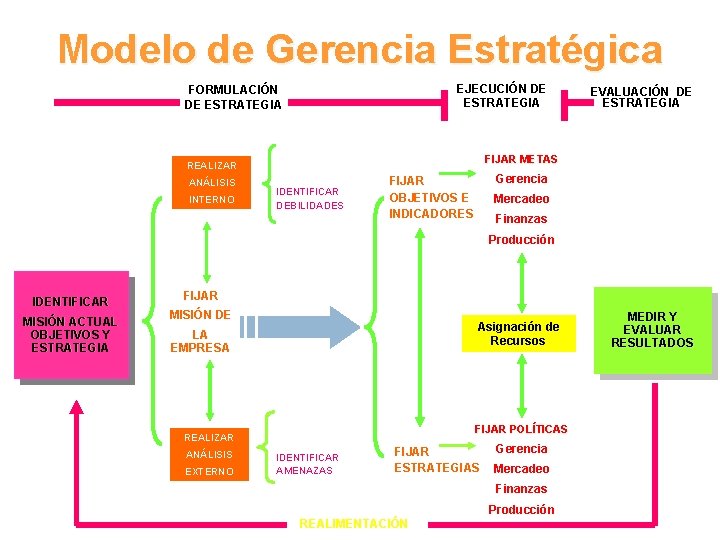 Modelo de Gerencia Estratégica EJECUCIÓN DE ESTRATEGIA FORMULACIÓN DE ESTRATEGIA REALIZAR ANÁLISIS INTERNO IDENTIFICAR